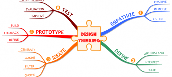 sfCebsHg_The-5-Steps-of-the-Design-Thinking-Process-mind-map